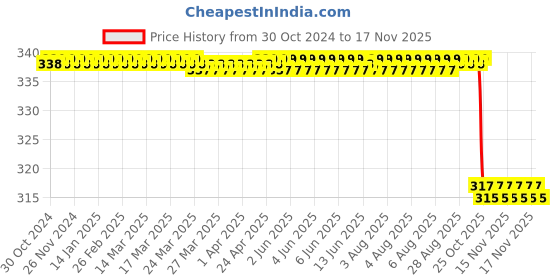 moglix.com Fidelis Healthcare Elastic Black Hernia Belt, FA020-1004, Size: S fidelis healthcare Price History Graph from 30 Oct 2024 to 17 Nov 2025