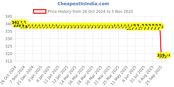 moglix.com Fidelis Healthcare Elastic Black Hernia Belt, FA020-4004, Size: XL fidelis healthcare Price History Graph from 26 Oct 2024 to 5 Nov 2025