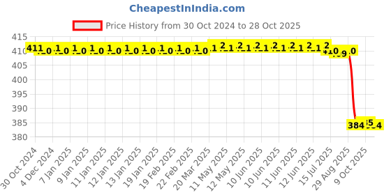 moglix.com Fidelis Healthcare Elastic Black Leg Traction Brace, FA035-2004, Size: M fidelis healthcare Price History Graph from 30 Oct 2024 to 28 Oct 2025