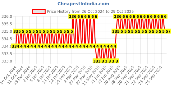 moglix.com Fidelis Healthcare Elastic Black Neo Right Shoulder Support, FA030-2004 fidelis healthcare Price History Graph from 26 Oct 2024 to 29 Oct 2025