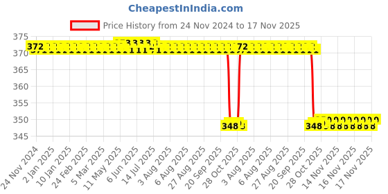 moglix.com Fidelis Healthcare Elastic Black Shoulder Immobilizer, FA031-1004, Size: S fidelis healthcare Price History Graph from 24 Nov 2024 to 16 Nov 2025