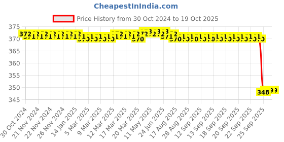 moglix.com Fidelis Healthcare Elastic Black Shoulder Immobilizer, FA031-3004, Size: L fidelis healthcare Price History Graph from 30 Oct 2024 to 19 Oct 2025