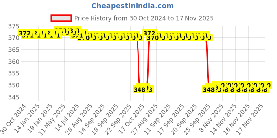 moglix.com Fidelis Healthcare Elastic Black Shoulder Immobilizer, FA031-4004, Size: XL fidelis healthcare Price History Graph from 30 Oct 2024 to 16 Nov 2025