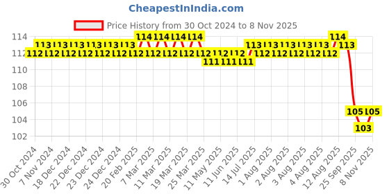 moglix.com Fidelis Healthcare Elastic Black Tennis Elbow Support, FA016-1004, Size: S fidelis healthcare Price History Graph from 30 Oct 2024 to 8 Nov 2025