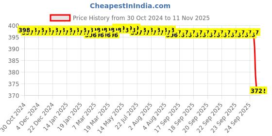 moglix.com Fidelis Healthcare Elastic Brown Varicose Vein Support, FA017-1006, Size: S fidelis healthcare Price History Graph from 30 Oct 2024 to 10 Nov 2025