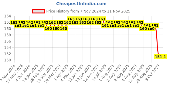 moglix.com Fidelis Healthcare Elastic Grey 4 Way Knee Cap, FA009-4001, Size: XL fidelis healthcare Price History Graph from 7 Nov 2024 to 9 Nov 2025