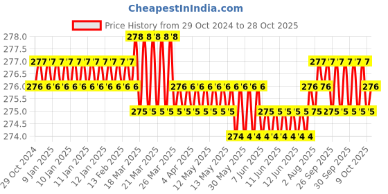 moglix.com Fidelis Healthcare Elastic Grey Abdominal Belt, FA002-3001, Size: L fidelis healthcare Price History Graph from 29 Oct 2024 to 28 Oct 2025
