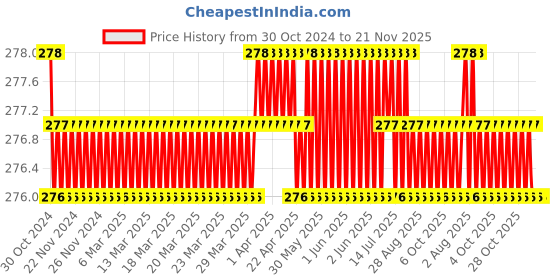 moglix.com Fidelis Healthcare Elastic Grey Abdominal Belt, FA002-5001, Size: XXL fidelis healthcare Price History Graph from 30 Oct 2024 to 21 Nov 2025