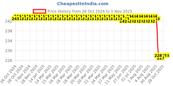 moglix.com Fidelis Healthcare Elastic Grey Arm Sling, FA032-4001, Size: XL fidelis healthcare Price History Graph from 26 Oct 2024 to 5 Nov 2025