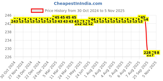 moglix.com Fidelis Healthcare Elastic Grey Arm Sling, FA032-5001, Size: XXL fidelis healthcare Price History Graph from 30 Oct 2024 to 5 Nov 2025