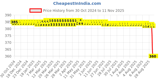 moglix.com Fidelis Healthcare Elastic Grey Chest Binder, FA004-2001, Size: M fidelis healthcare Price History Graph from 30 Oct 2024 to 10 Nov 2025