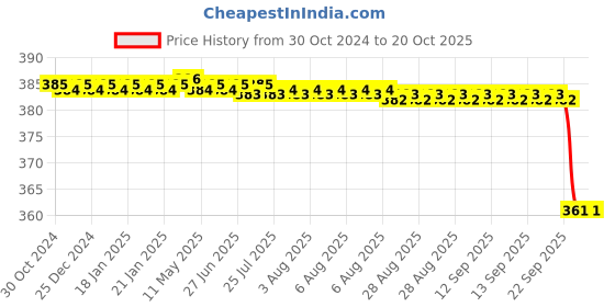 moglix.com Fidelis Healthcare Elastic Grey Chest Binder, FA004-5001, Size: XXL fidelis healthcare Price History Graph from 30 Oct 2024 to 20 Oct 2025