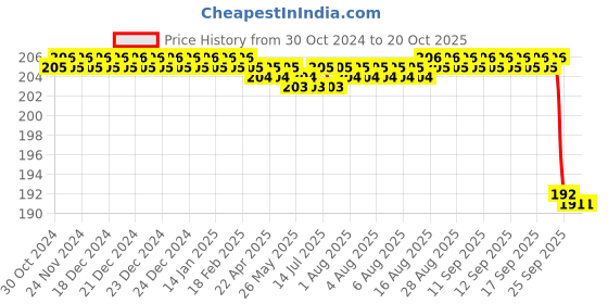 moglix.com Fidelis Healthcare Elastic Grey Chest RIB Belt, FA005-1001, Size: S fidelis healthcare Price History Graph from 30 Oct 2024 to 19 Oct 2025