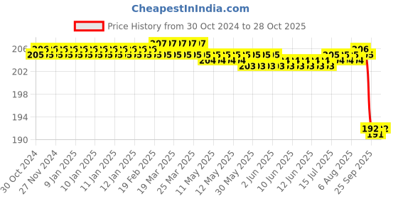 moglix.com Fidelis Healthcare Elastic Grey Chest RIB Belt, FA005-5001, Size: XXL fidelis healthcare Price History Graph from 30 Oct 2024 to 28 Oct 2025