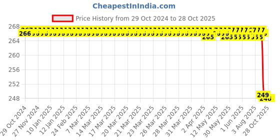 moglix.com Fidelis Healthcare Elastic Grey Clavicle Brace, FA029-1001, Size: S fidelis healthcare Price History Graph from 29 Oct 2024 to 28 Oct 2025