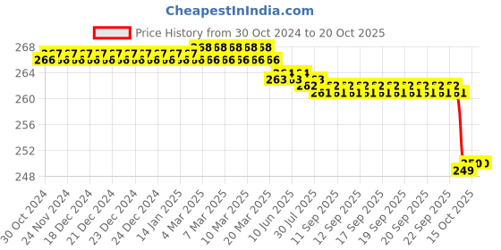 moglix.com Fidelis Healthcare Elastic Grey Clavicle Brace, FA029-2001, Size: M fidelis healthcare Price History Graph from 30 Oct 2024 to 20 Oct 2025