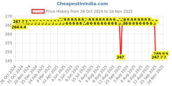 moglix.com Fidelis Healthcare Elastic Grey Clavicle Brace, FA029-3001, Size: L fidelis healthcare Price History Graph from 26 Oct 2024 to 16 Nov 2025