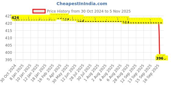 moglix.com Fidelis Healthcare Elastic Grey Contour Lumbo Sacral Belt, FA003-4001, Size: XL fidelis healthcare Price History Graph from 30 Oct 2024 to 5 Nov 2025