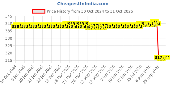 moglix.com Fidelis Healthcare Elastic Grey Hernia Belt, FA020-5001, Size: XXL fidelis healthcare Price History Graph from 30 Oct 2024 to 30 Oct 2025