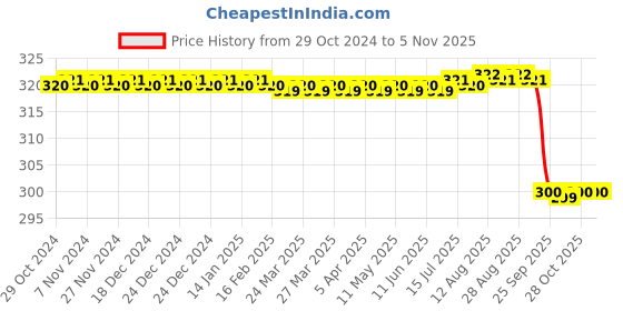 moglix.com Fidelis Healthcare Elastic Grey Knee Brace, FA018-1001, Size: S fidelis healthcare Price History Graph from 29 Oct 2024 to 5 Nov 2025