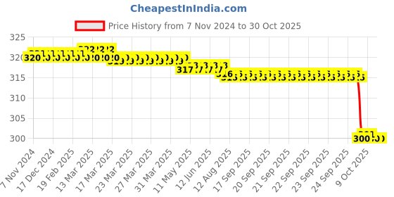 moglix.com Fidelis Healthcare Elastic Grey Knee Brace, FA018-2001, Size: M fidelis healthcare Price History Graph from 7 Nov 2024 to 28 Oct 2025