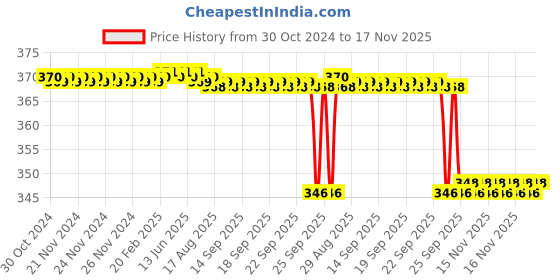 moglix.com Fidelis Healthcare Elastic Grey Knee Support with Hinged, FA010-1001, Size: S fidelis healthcare Price History Graph from 30 Oct 2024 to 17 Nov 2025