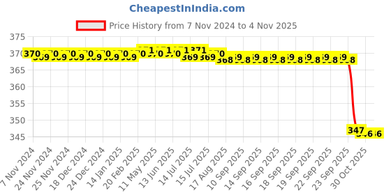 moglix.com Fidelis Healthcare Elastic Grey Knee Support with Hinged, FA010-2001, Size: M fidelis healthcare Price History Graph from 7 Nov 2024 to 4 Nov 2025