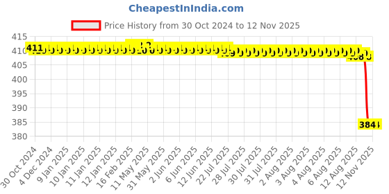 moglix.com Fidelis Healthcare Elastic Grey Leg Traction Brace, FA035-2001, Size: M fidelis healthcare Price History Graph from 30 Oct 2024 to 10 Nov 2025