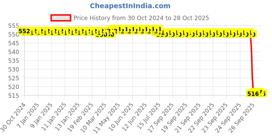 moglix.com Fidelis Healthcare Elastic Grey Long Knee Brace, FA012-4001, Size: XL fidelis healthcare Price History Graph from 30 Oct 2024 to 28 Oct 2025