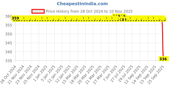 moglix.com Fidelis Healthcare Elastic Grey Lumbo Sacral Belt, FA001-4001, Size: XL fidelis healthcare Price History Graph from 28 Oct 2024 to 10 Nov 2025