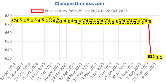 moglix.com Fidelis Healthcare Elastic Grey Philadelphia Collar, FA027-2001, Size: L fidelis healthcare Price History Graph from 29 Oct 2024 to 28 Oct 2025
