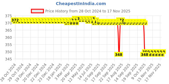 moglix.com Fidelis Healthcare Elastic Grey Shoulder Immobilizer, FA031-1001, Size: S fidelis healthcare Price History Graph from 28 Oct 2024 to 16 Nov 2025