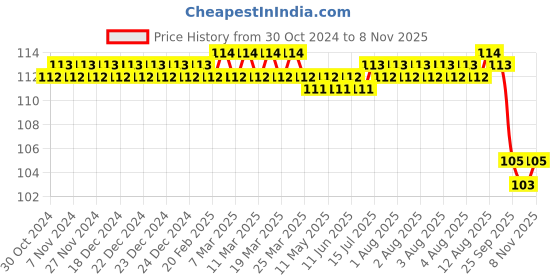 moglix.com Fidelis Healthcare Elastic Grey Tennis Elbow Support, FA016-3001, Size: L fidelis healthcare Price History Graph from 30 Oct 2024 to 8 Nov 2025