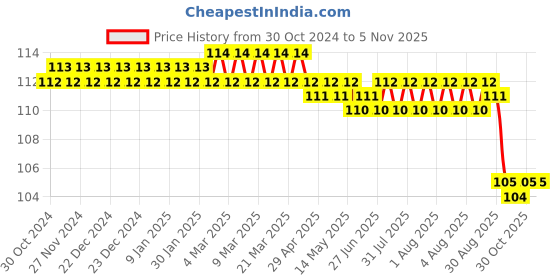 moglix.com Fidelis Healthcare Elastic Grey Tennis Elbow Support, FA016-4001, Size: XL fidelis healthcare Price History Graph from 30 Oct 2024 to 5 Nov 2025