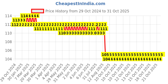 moglix.com Fidelis Healthcare Elastic Grey Tennis Elbow Support, FA016-5001, Size: XXL fidelis healthcare Price History Graph from 29 Oct 2024 to 31 Oct 2025