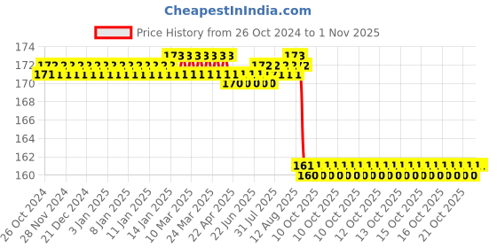 moglix.com Fidelis Healthcare Elastic Grey Thumb Spica Splint, FA023-6004, Size: Universal fidelis healthcare Price History Graph from 26 Oct 2024 to 31 Oct 2025