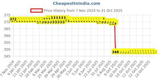 moglix.com Fidelis Healthcare Elastic Grey Tibia Brace, FA033-3001, Size: L fidelis healthcare Price History Graph from 7 Nov 2024 to 31 Oct 2025