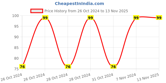 moglix.com Fidelis Healthcare Elastic Silver &a; White Finger Cot, FA044-200S, Size: M fidelis healthcare Price History Graph from 26 Oct 2024 to 13 Nov 2025