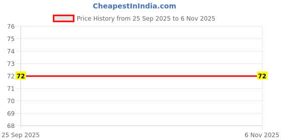 moglix.com Fidelis Healthcare Elastic Silver &a; White Finger Cot, FA044-300S, Size: L fidelis healthcare Price History Graph from 25 Sep 2025 to 4 Nov 2025