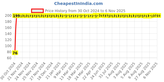 moglix.com Fidelis Healthcare Elastic Silver &a; White Finger Frog Splint, FA045-500S, Size: XXL fidelis healthcare Price History Graph from 30 Oct 2024 to 6 Nov 2025