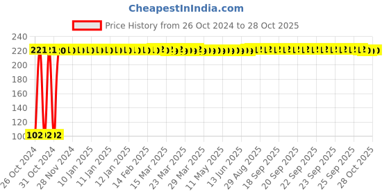 moglix.com Fidelis Healthcare Elastic Silver &a; White Finger Splint Extension, FA043-100S, Size: S fidelis healthcare Price History Graph from 26 Oct 2024 to 28 Oct 2025