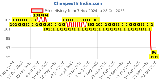 moglix.com Fidelis Healthcare Elastic Silver &a; White Finger Splint Extension, FA043-400S, Size: XL fidelis healthcare Price History Graph from 7 Nov 2024 to 28 Oct 2025