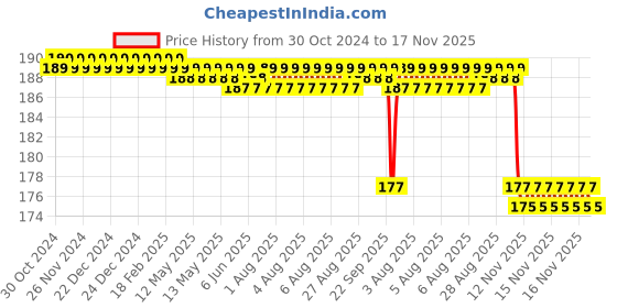 moglix.com Fidelis Healthcare Elastic White Adjustable Cervical Hard Collar, FA024-3007, Size: L fidelis healthcare Price History Graph from 30 Oct 2024 to 16 Nov 2025