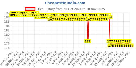 moglix.com Fidelis Healthcare Elastic White Adjustable Cervical Hard Collar, FA024-5007, Size: XXL fidelis healthcare Price History Graph from 30 Oct 2024 to 17 Nov 2025