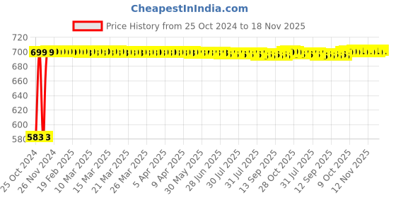 moglix.com Fidelis Healthcare Mild Steel Blue Chrome Finish O Shape Adjustable Elbow Crutch, FR006-2435 fidelis healthcare Price History Graph from 25 Oct 2024 to 17 Nov 2025