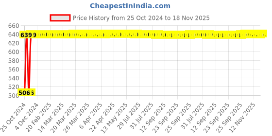 moglix.com Fidelis Healthcare Mild Steel Grey 3 Leg Height Adjustable Walking Stick with Plastic Base, FR027-2431 fidelis healthcare Price History Graph from 25 Oct 2024 to 17 Nov 2025
