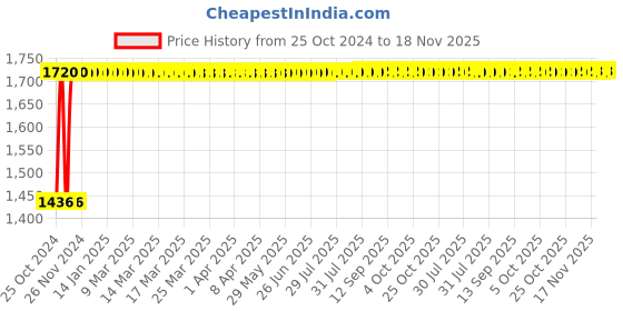 moglix.com Fidelis Healthcare Mild Steel Orange &a; Silver U Shape Walker, FR017-242O fidelis healthcare Price History Graph from 25 Oct 2024 to 17 Nov 2025