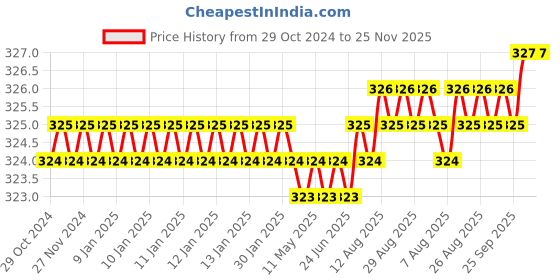 moglix.com Fidelis Healthcare White &a; Blue Heel Cushion, FA050-2007, Size: M fidelis healthcare Price History Graph from 29 Oct 2024 to 24 Nov 2025