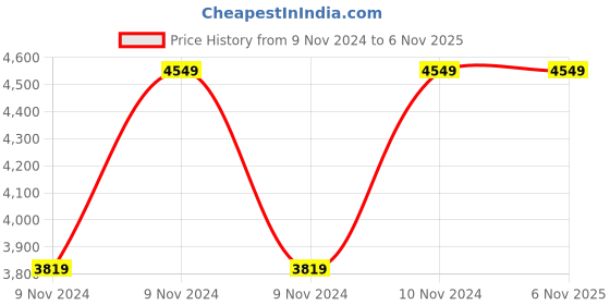 moglix.com Fieldking India Eric Plus 1HP Single Phase Self Priming Water Pump fieldking india Price History Graph from 9 Nov 2024 to 5 Nov 2025