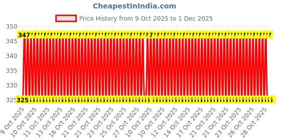 moglix.com Fieldstar 1/2 inch High Pressure Water Spray Gun Nozzle with 3 Connector fieldstar Price History Graph from 9 Oct 2025 to 30 Nov 2025